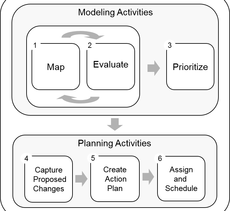 Main Process – simpler | ActionMap