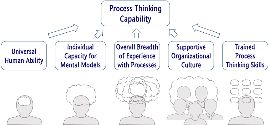 increase-process-thinking-capability-actionmap