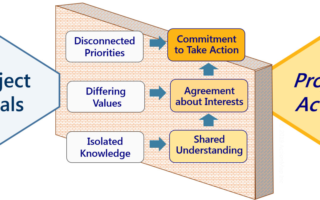 Goals to Action UAC and pain no header | ActionMap