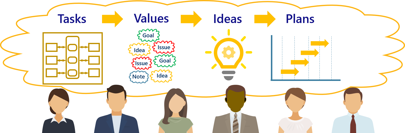 Tasks, Values, Ideas, Plans