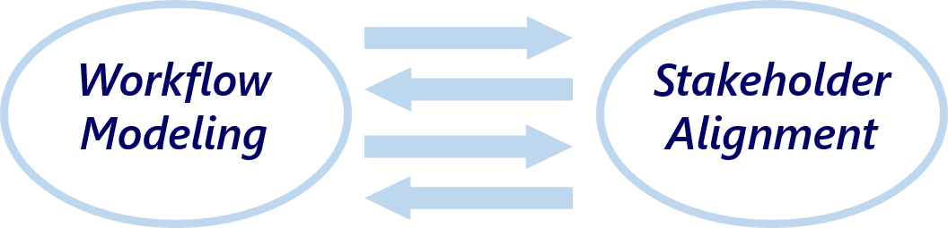 Work flow modeling affects stakeholder alignment