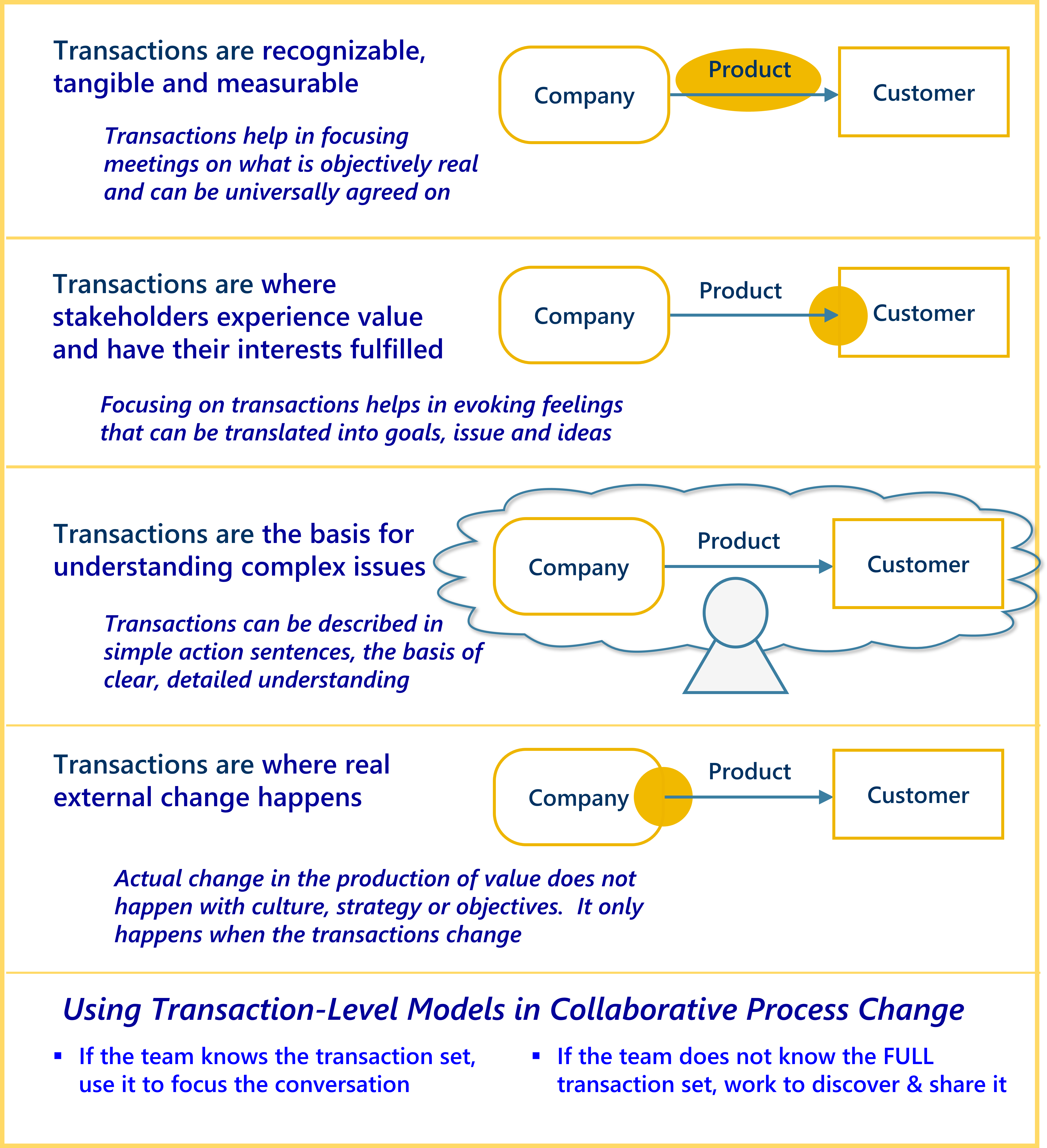 Modeing at the Transaction Level of Detail2