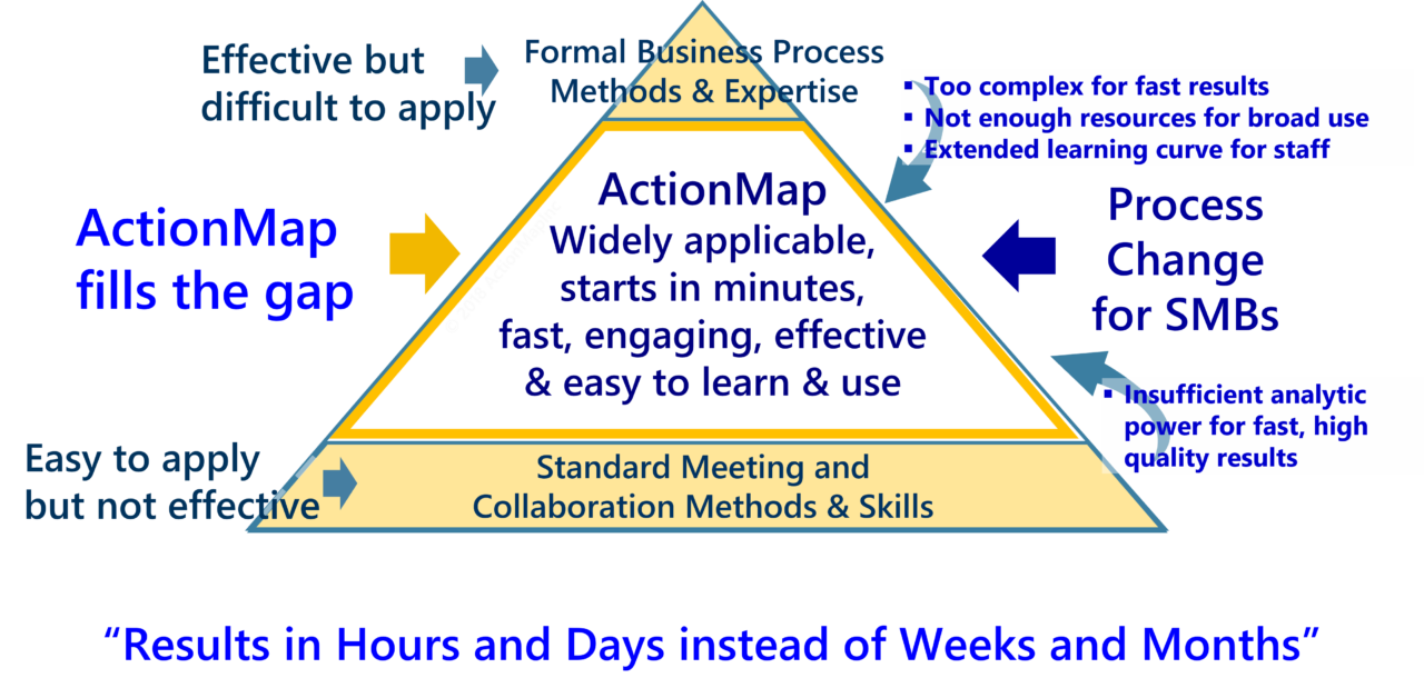 Small Business Process Change Workshops | ActionMap