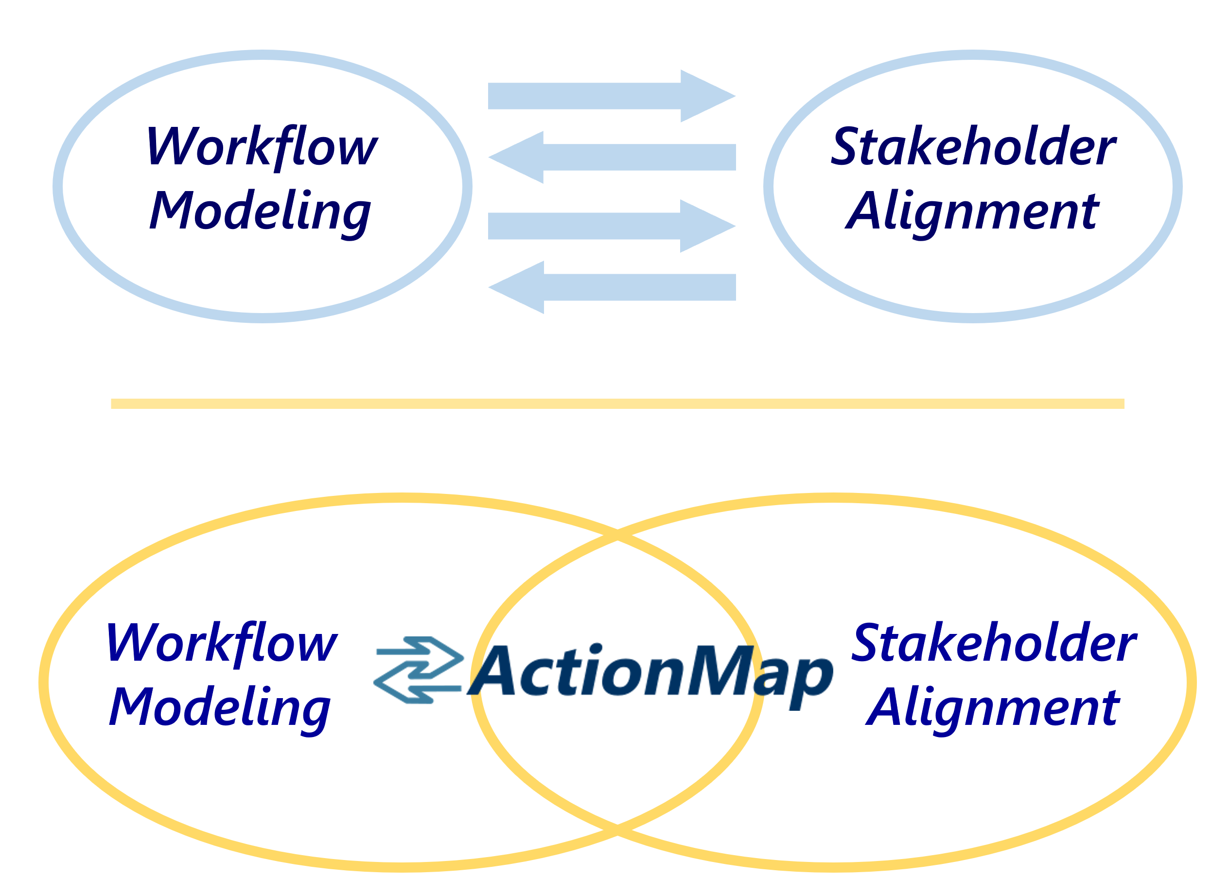 workflow modeling + stakeholder alignment2