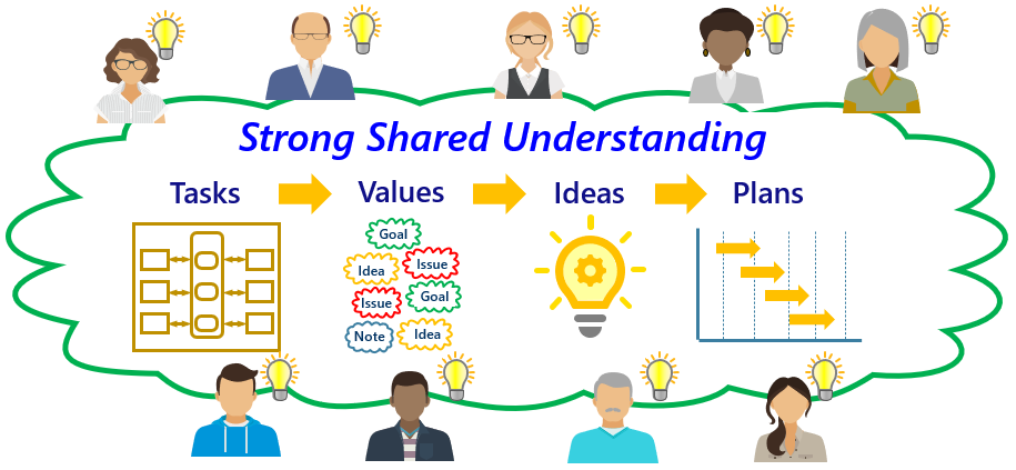 Accelerate Strong Shared Understanding image