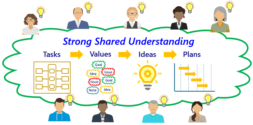 Accelerate Strong Shared Understanding image